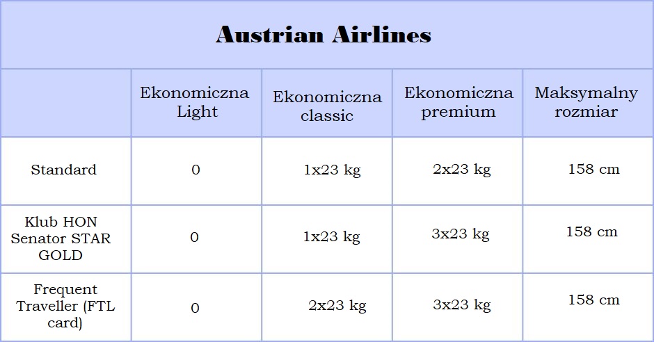 autrian airlines bagaż rejestrowany